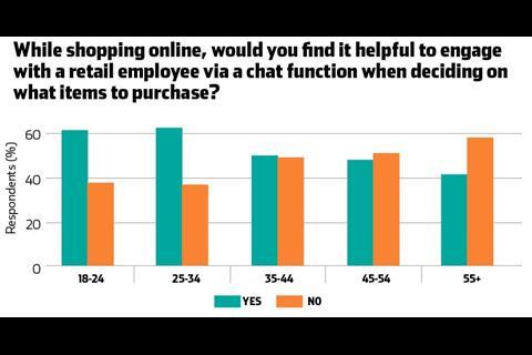 While shopping online, would you find it helpful to engage with a retail employee via a chat function when deciding on what items to purchase?